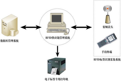 RFID物資管理系統(tǒng) 物聯(lián)網(wǎng)技術(shù)驅(qū)動(dòng)的智能倉(cāng)儲(chǔ)與追蹤革命